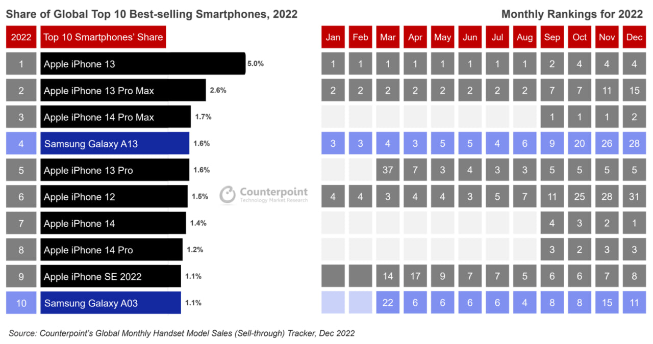 Samsung best-selling phones 2022
