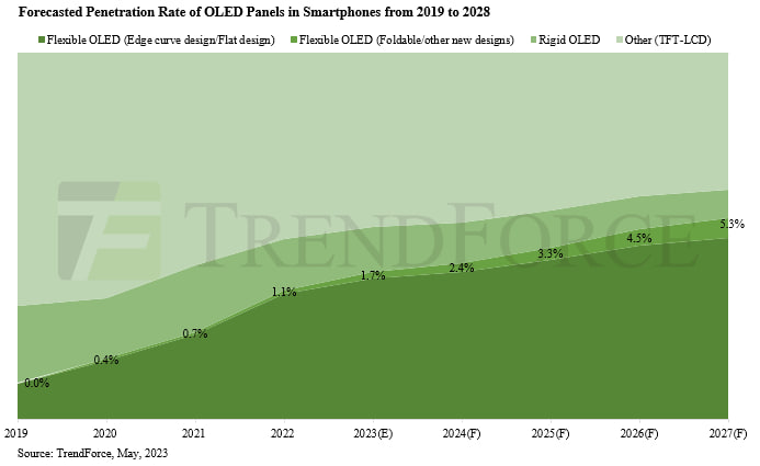 Samsung foldable smartphone market