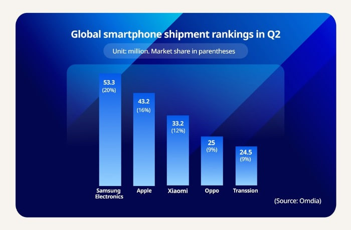 Q2 Smartphone Market Samsung Apple Global