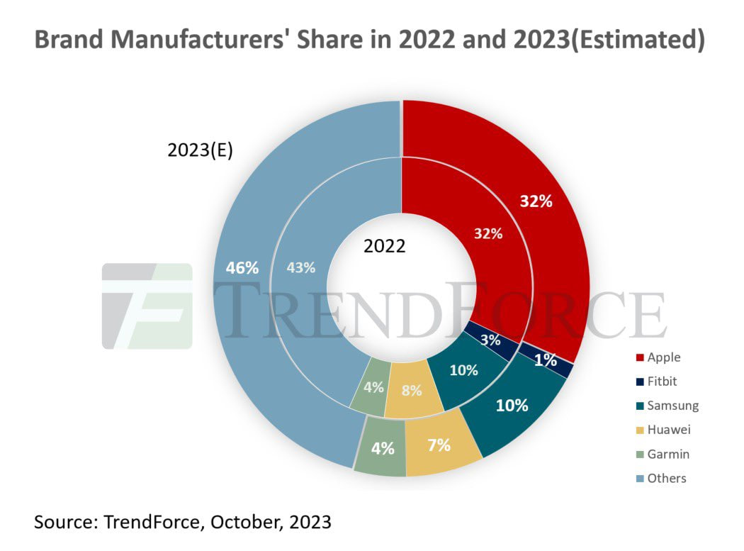 TrendForce 2023 smartwatch market estimation