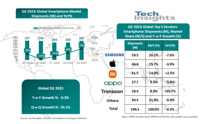 Q3 2023 market share report Tech Insights