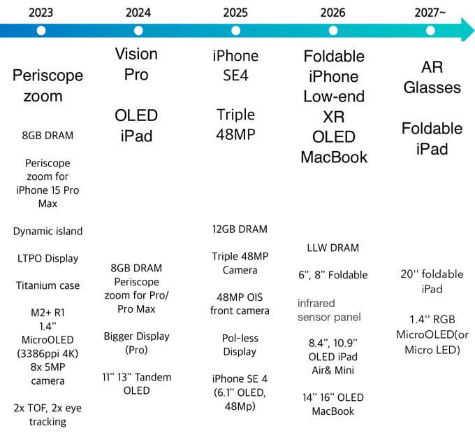  Apple Samsung new product roadmap