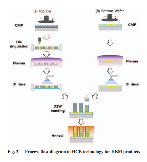 Samsung 16 Layer HBM Hybrid Bonding