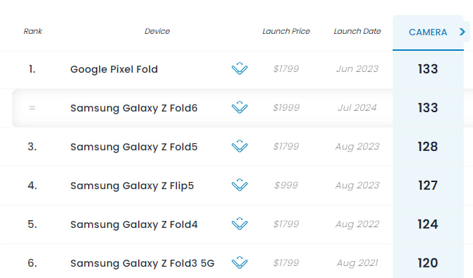 Samsung Galaxy Z Fold 6 DXOMARK Camera