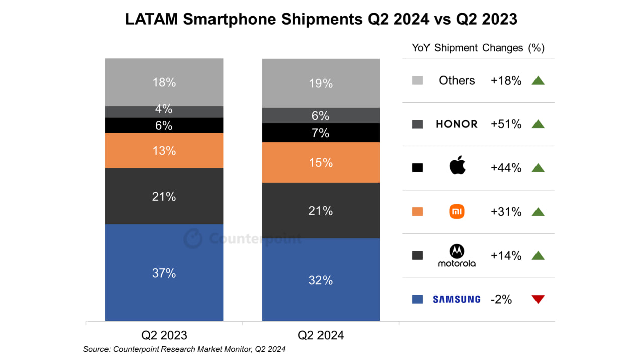 Latin America Samsung Smartphone Market