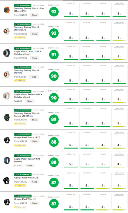 Samsung Galaxy Watch Ultra Consumer Reports