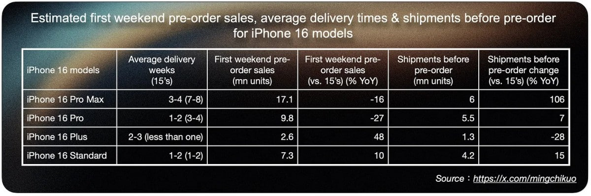 Apple iPhone 16 Sales