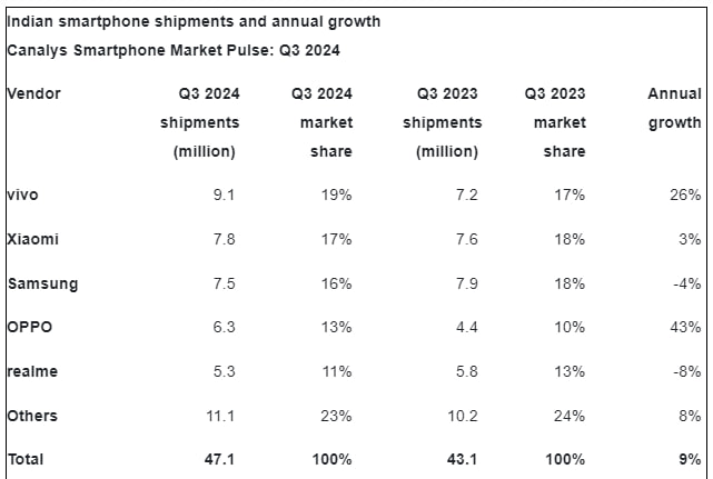 Indian smartphone market 2024