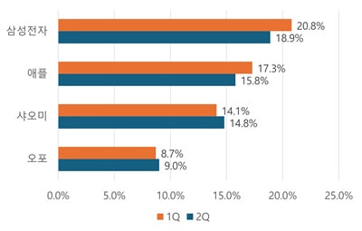 Samsung Q1 Q2 2024 Sales