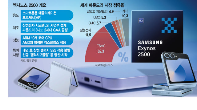 Samsung Exynos 2500