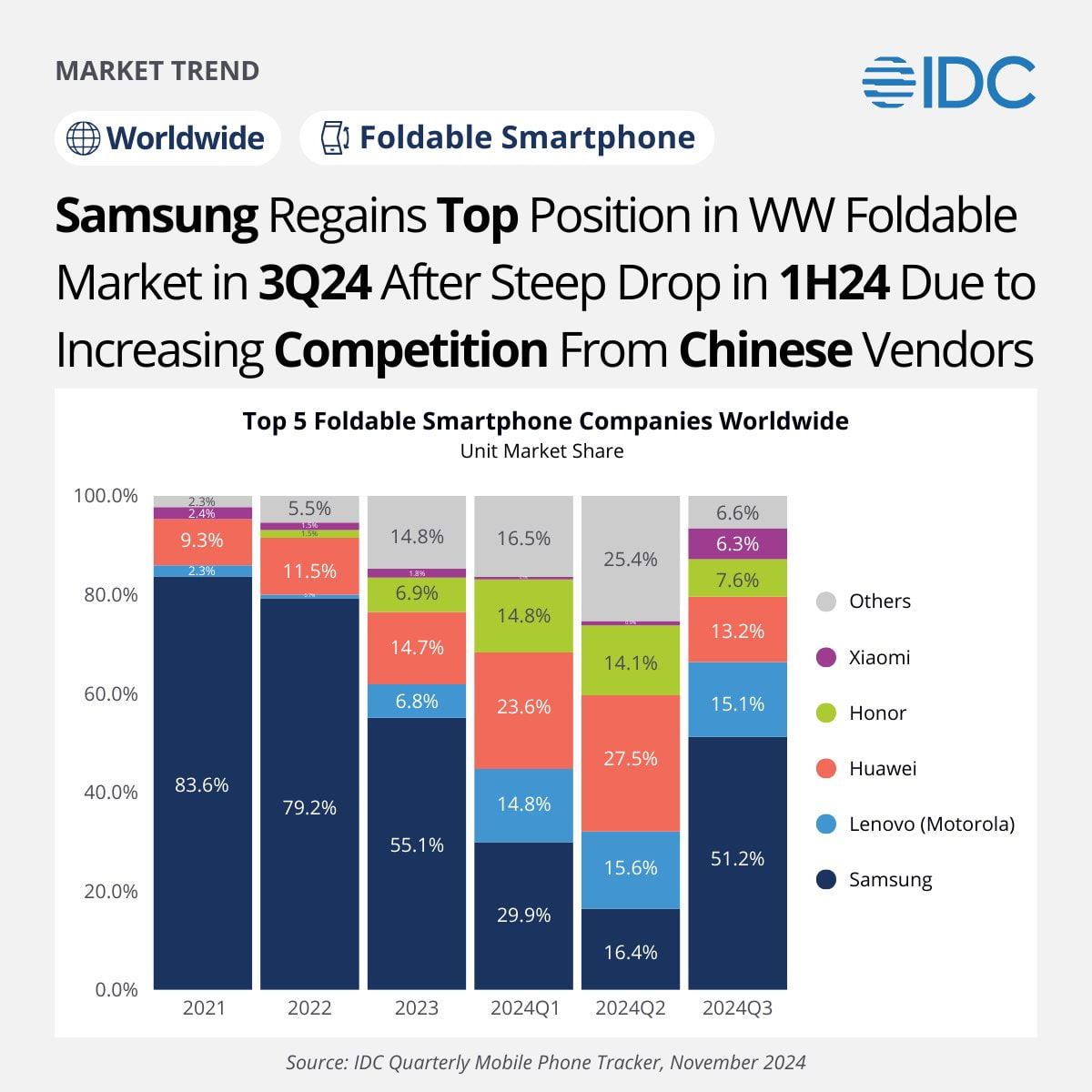 IDC Samsung Q3 2024 Foldable