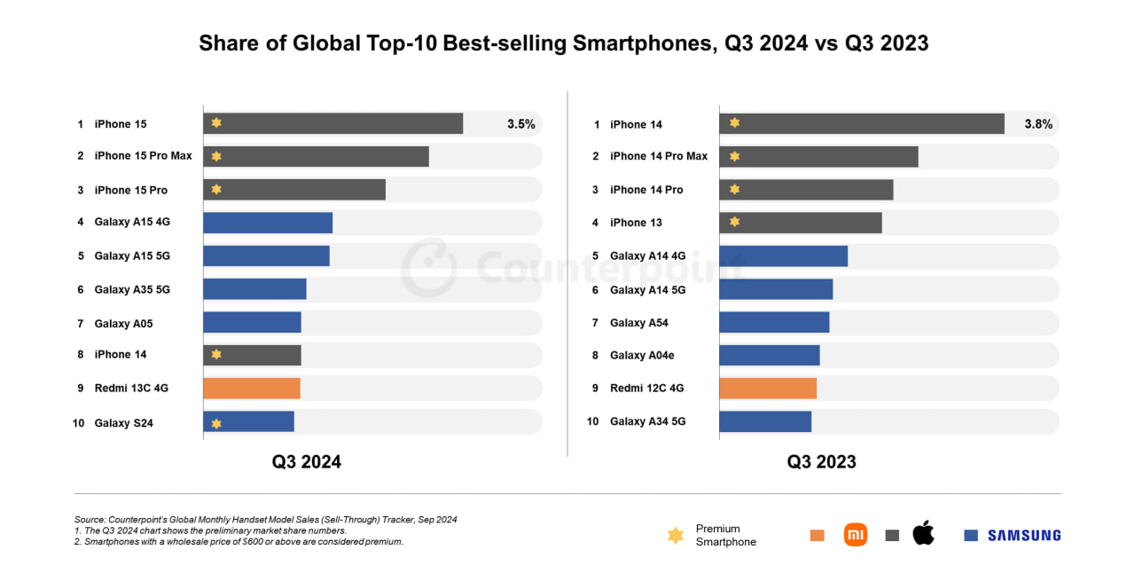 Counterpoint Research Q3 2024 Top 10 Best Selling Smartphones